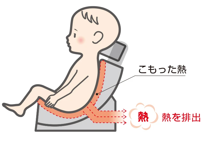こもった熱